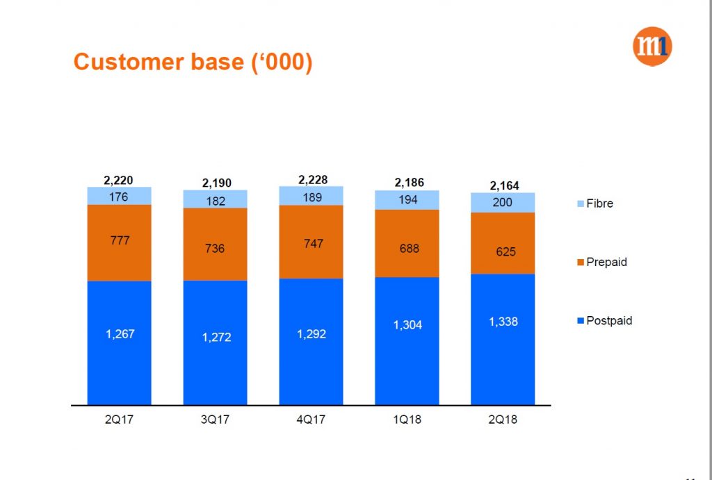 M1 announced 5.2% yoy growth in service revenue to S$193 ...