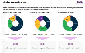 The initial effects of SIMBA – M1 merger