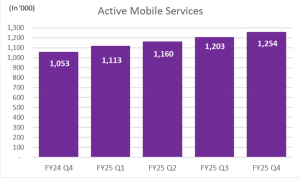 SIMBA Telecom increases subscriber base, achieved Net profit after tax and updates on M1 acquisition